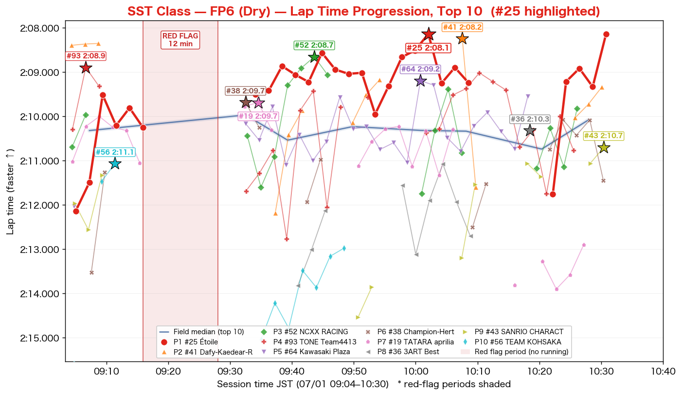 SST FP6 lap time progression