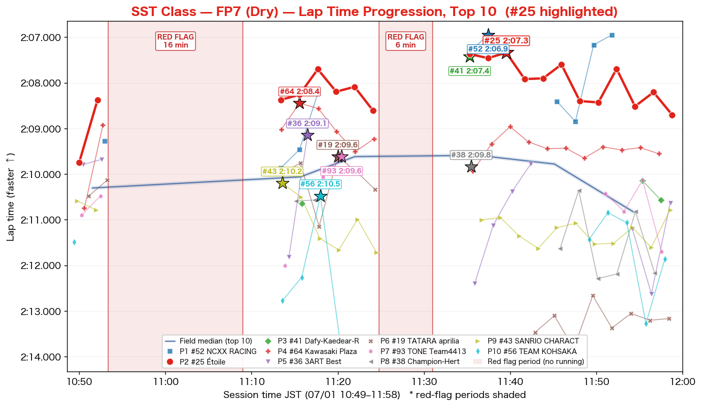 SST FP7 lap time progression