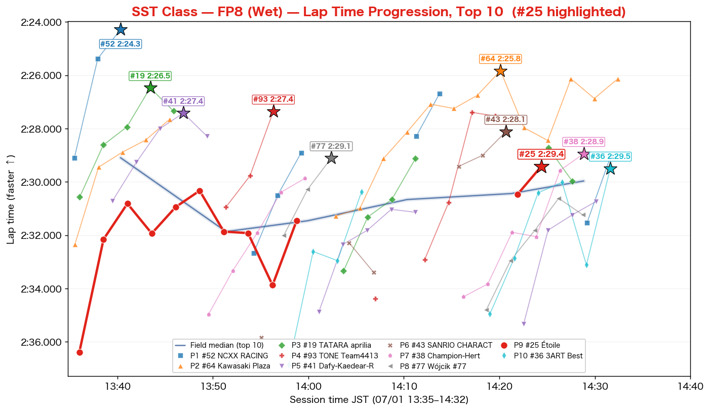 SST FP8 lap time progression