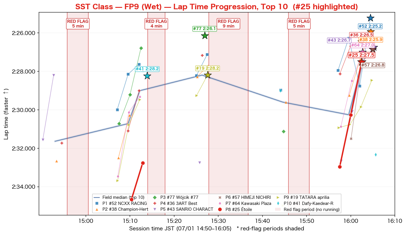 SST FP9 lap time progression