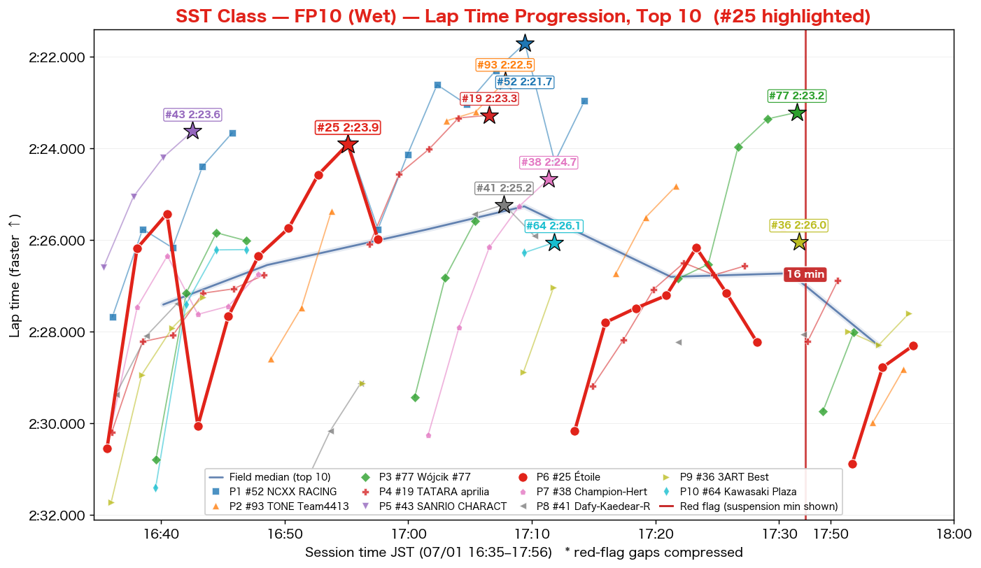 SST FP10 lap time progression
