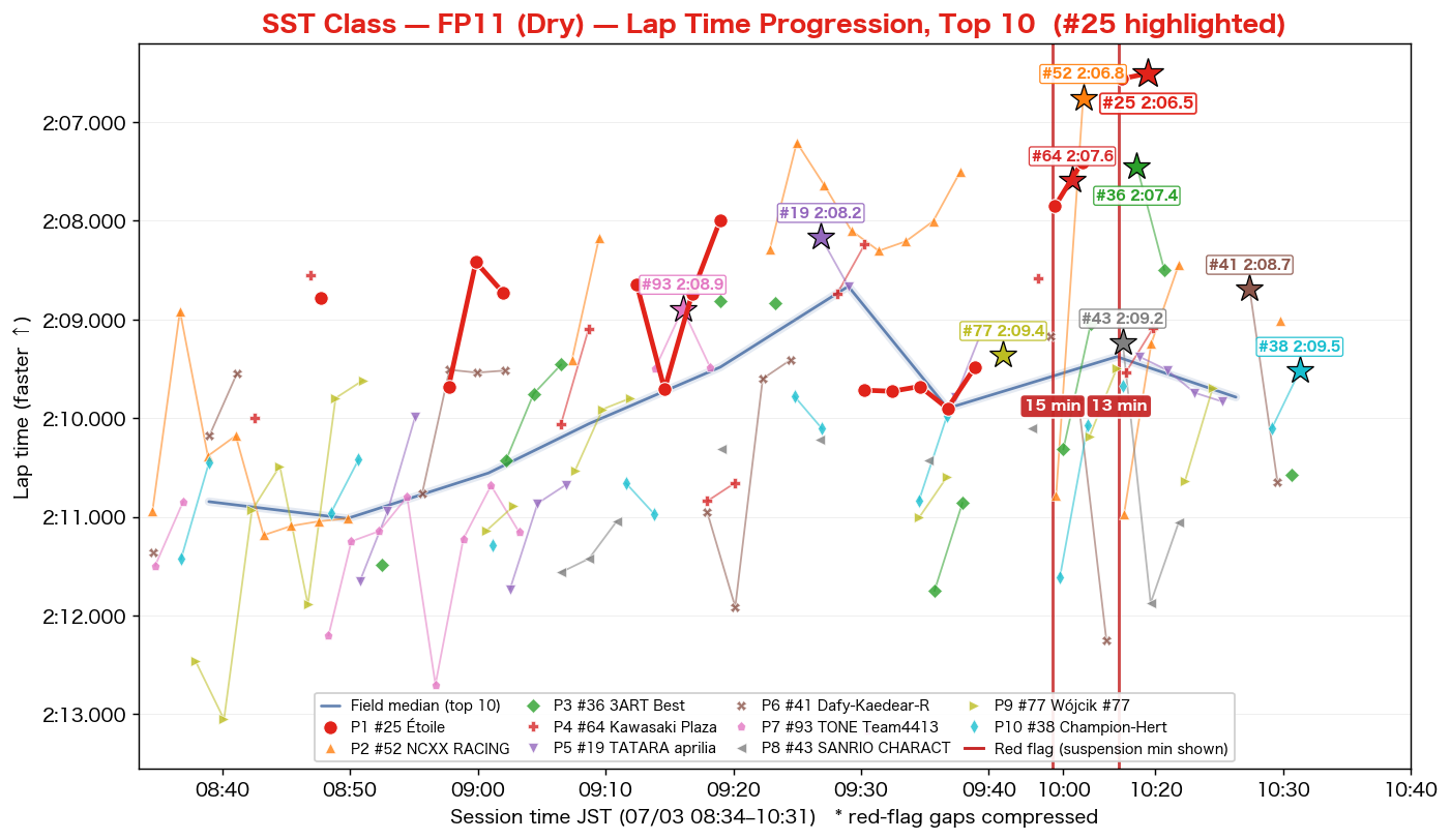 SST FP11 lap time progression