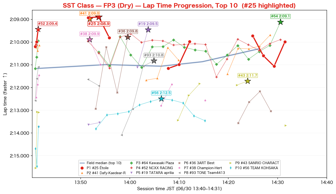 SST FP3 lap time progression