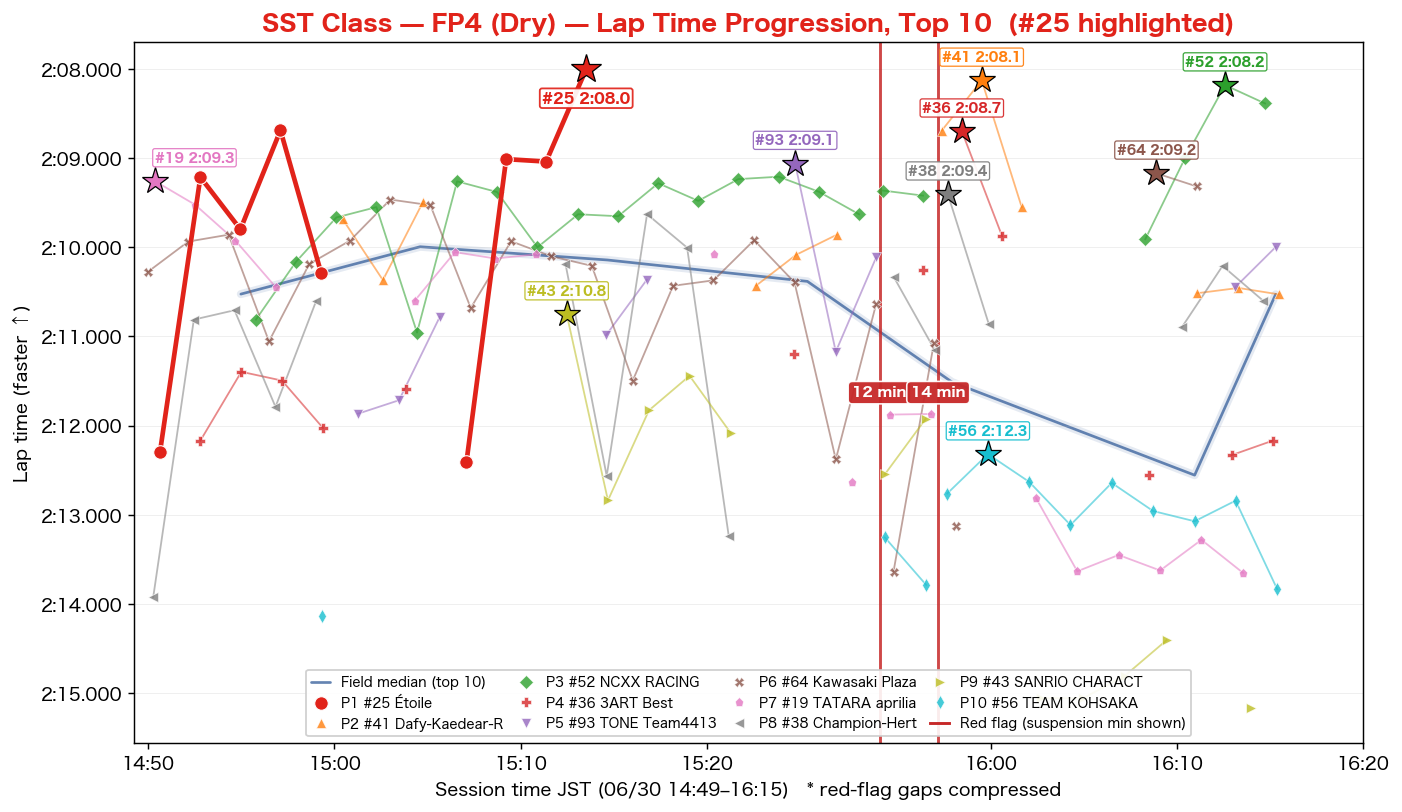SST FP4 lap time progression