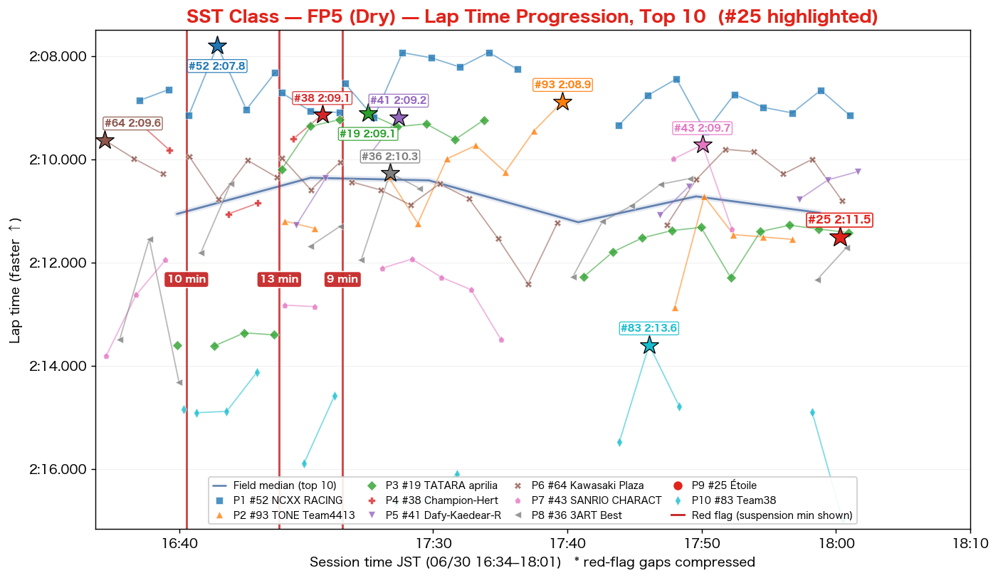 SST FP5 lap time progression
