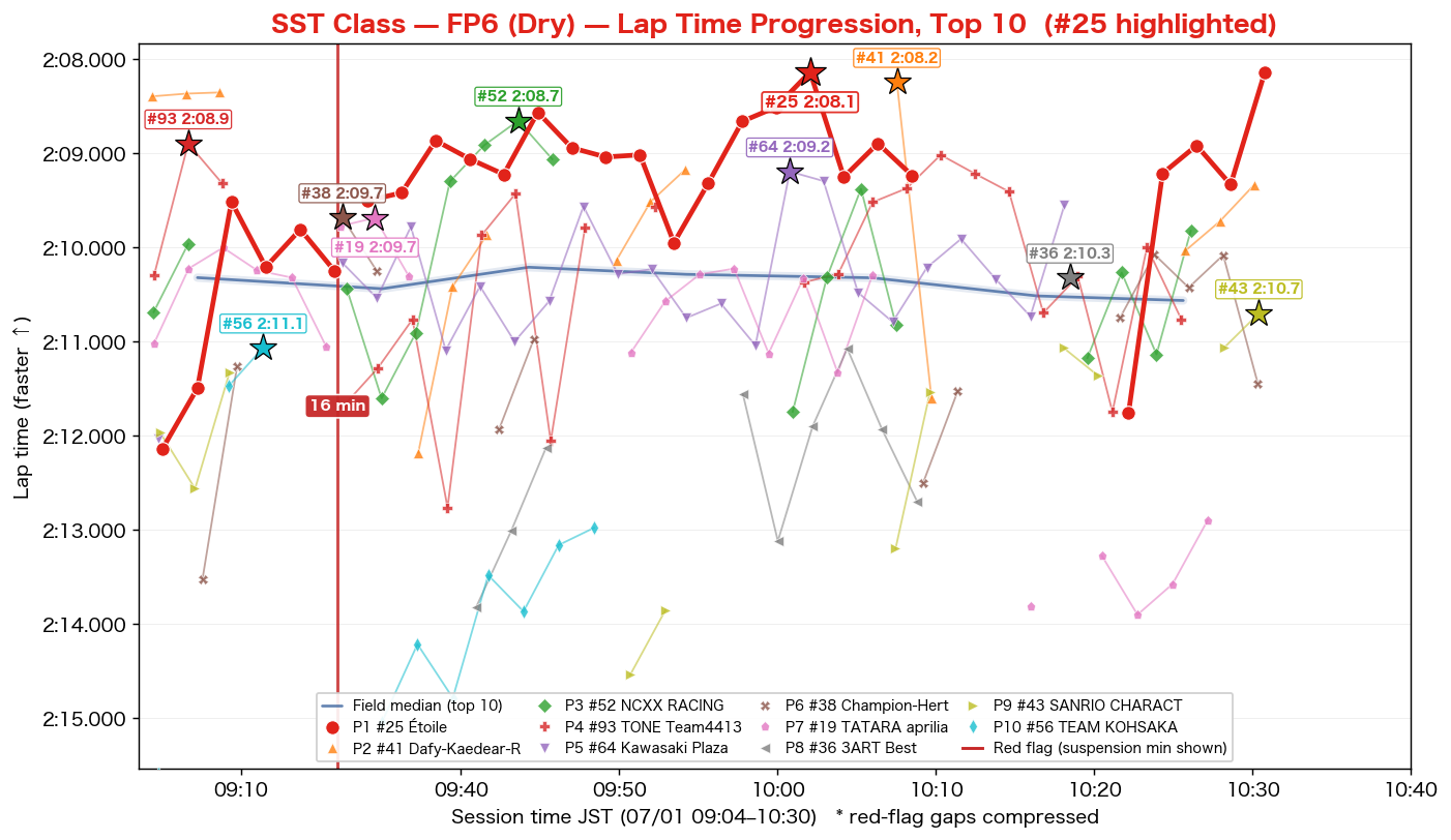SST FP6 lap time progression