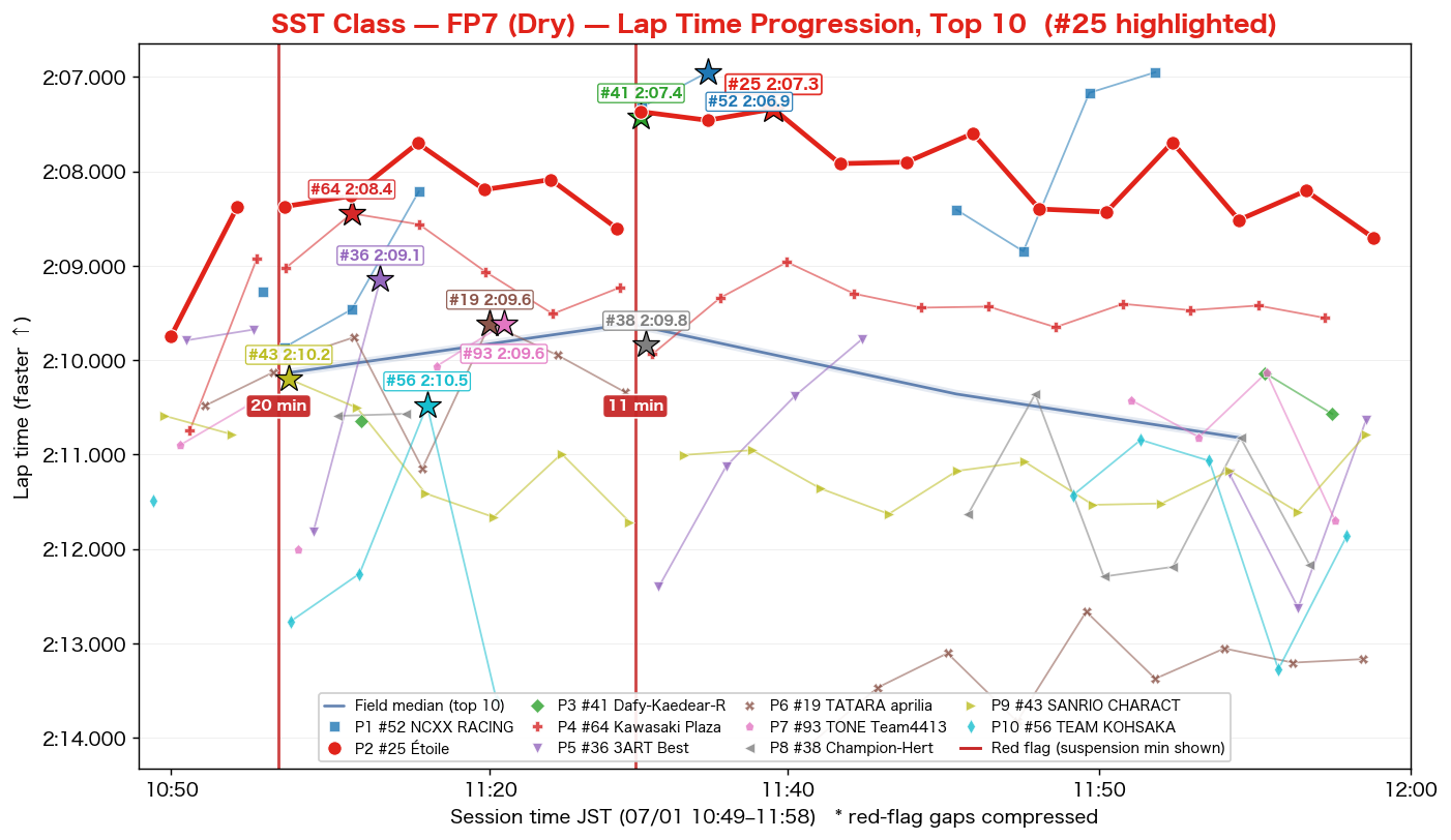 SST FP7 lap time progression