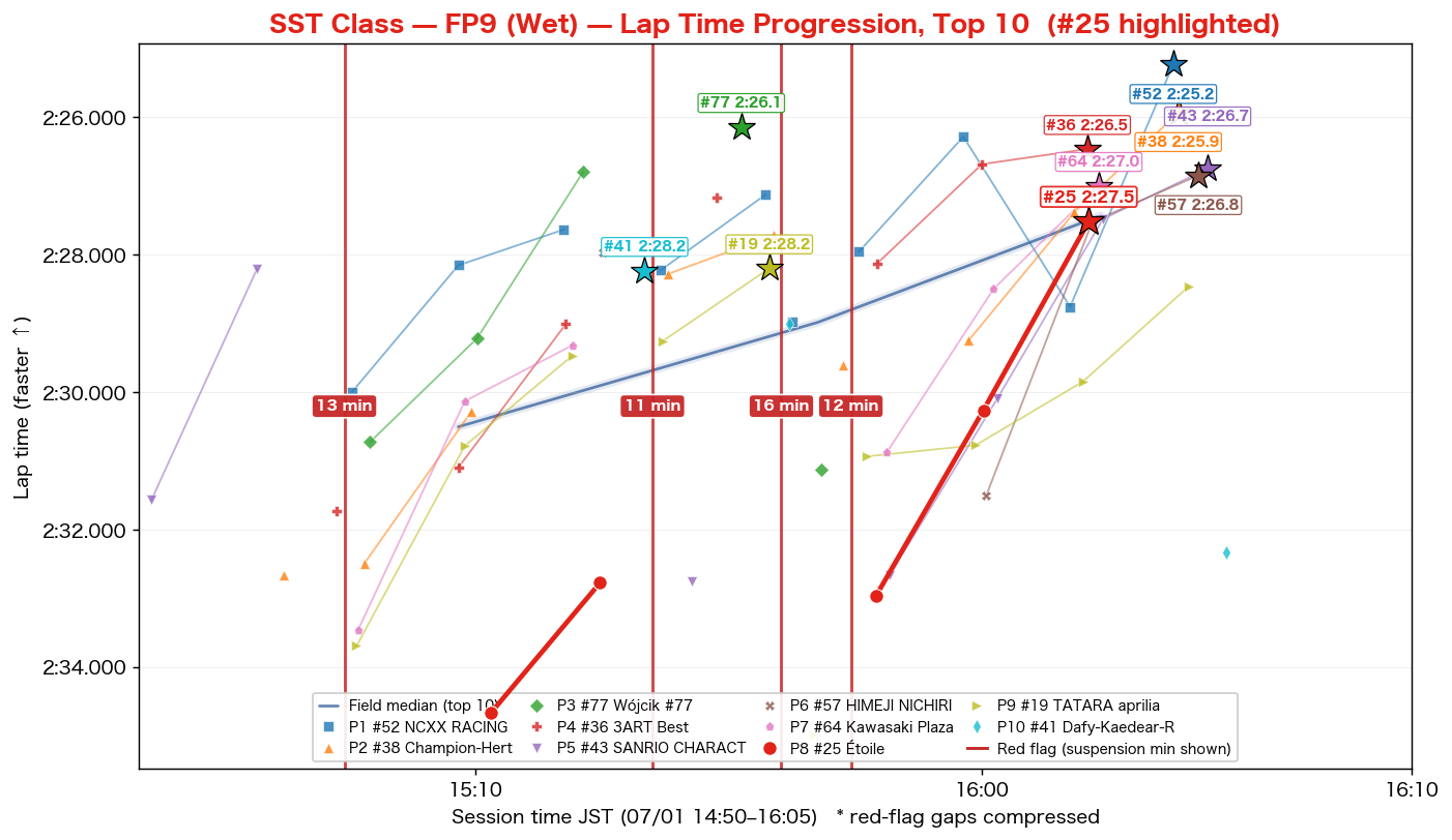SST FP9 lap time progression
