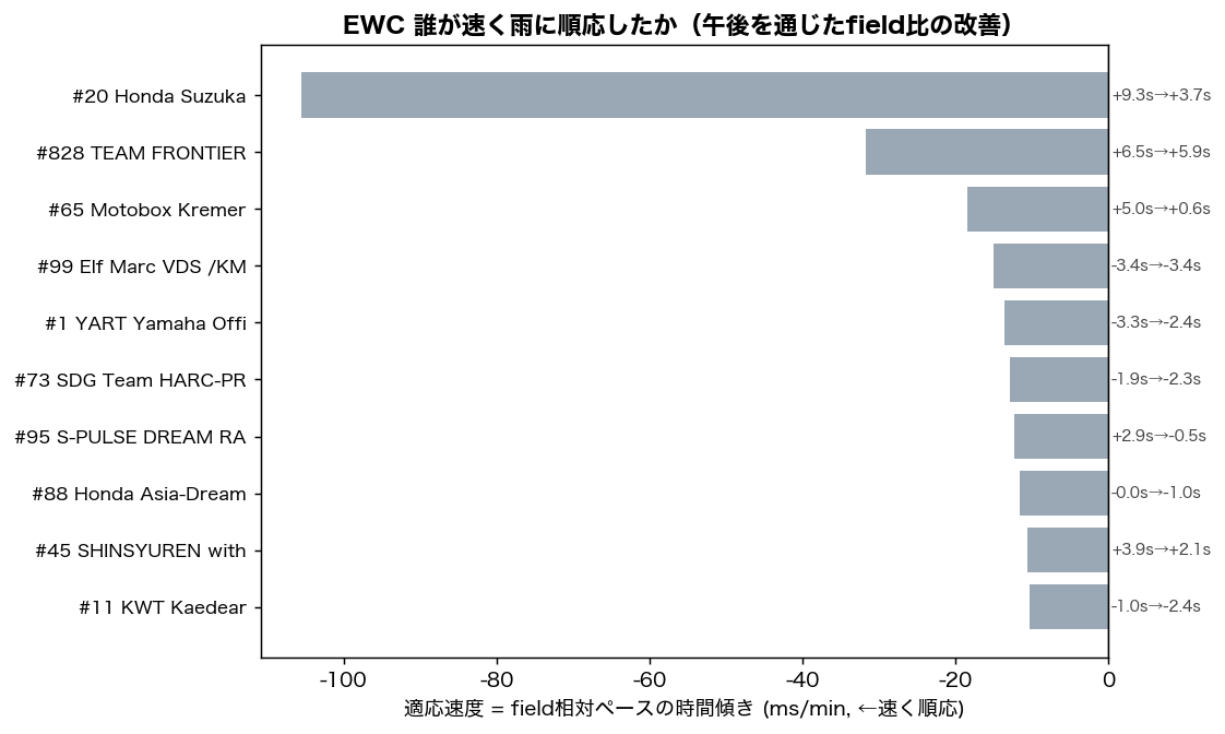 EWC 適応速度