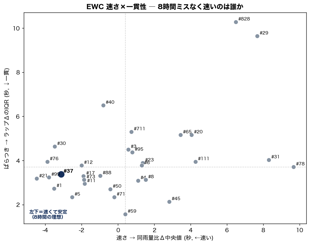 EWC 速さ×一貫性