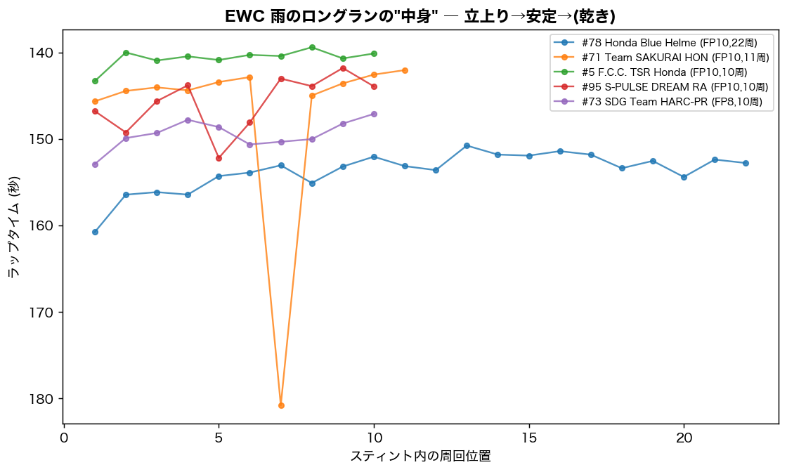 EWC 雨のロングラン軌跡