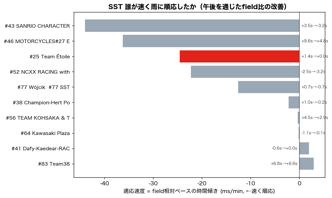 SST 適応速度