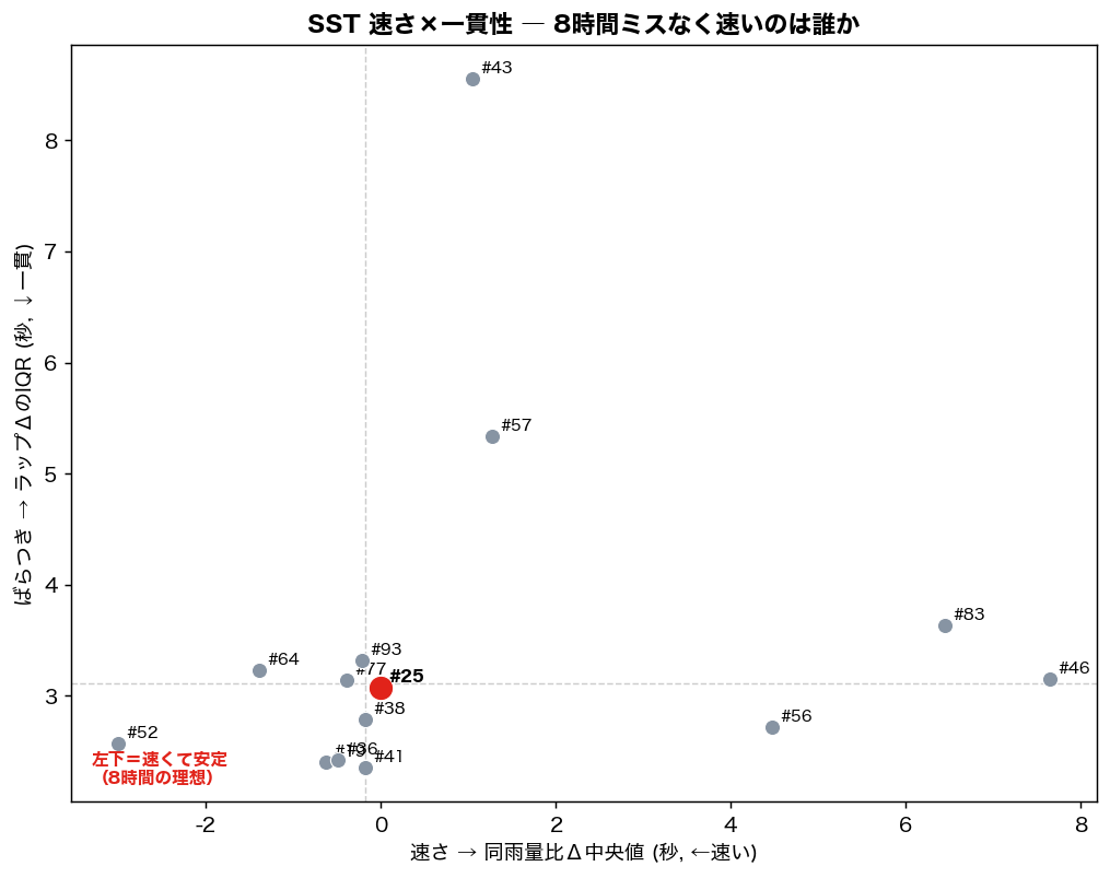 SST 速さ×一貫性