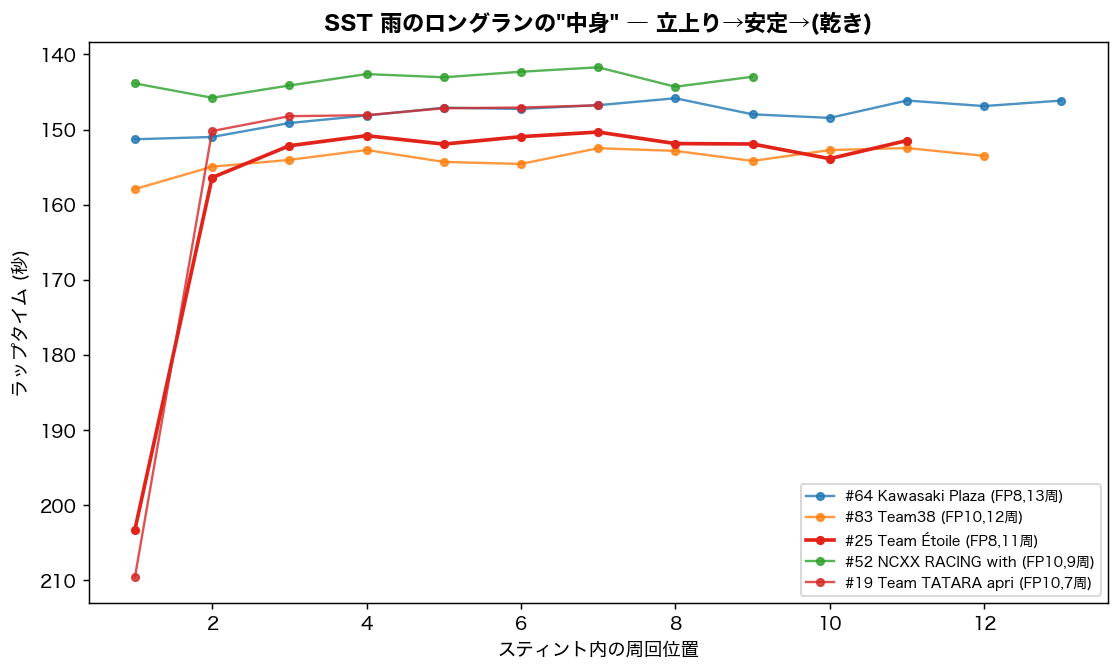 SST 雨のロングラン軌跡