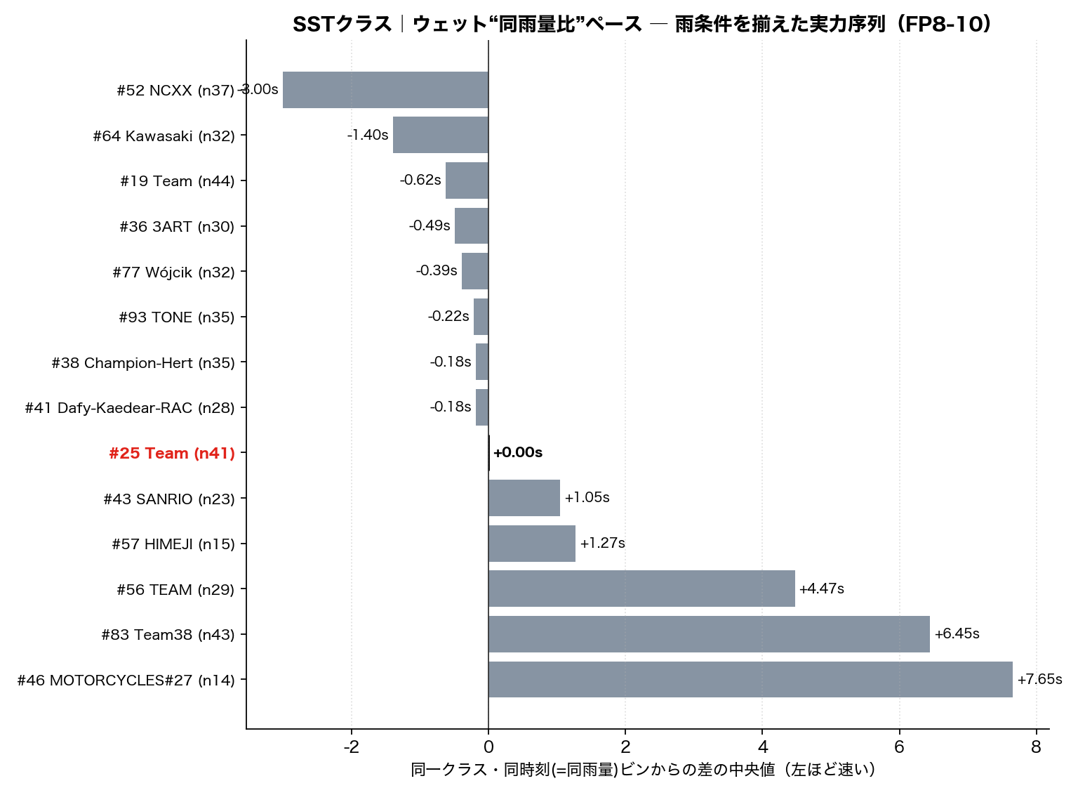 SST 同雨量比ランキング