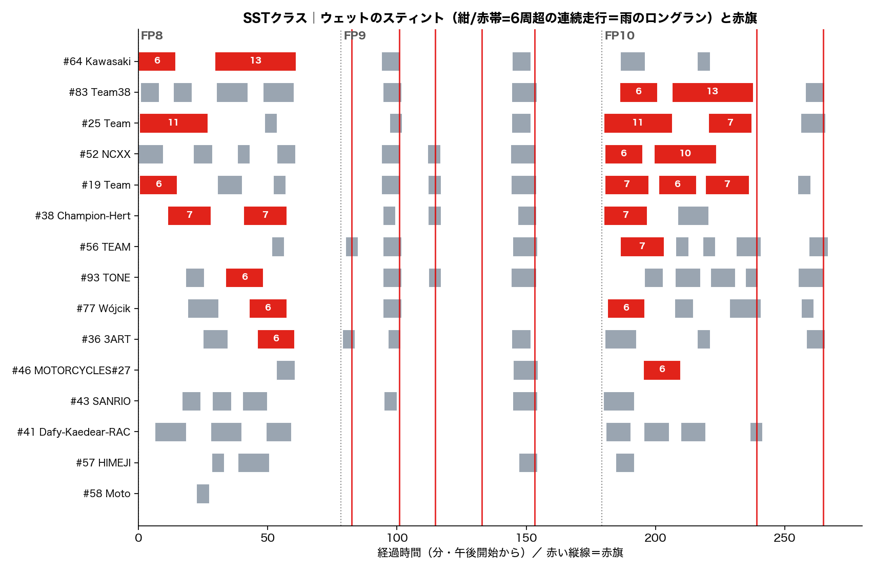 SST ウェットのスティントと赤旗