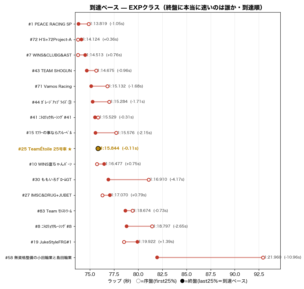 到達ペース EXPクラス