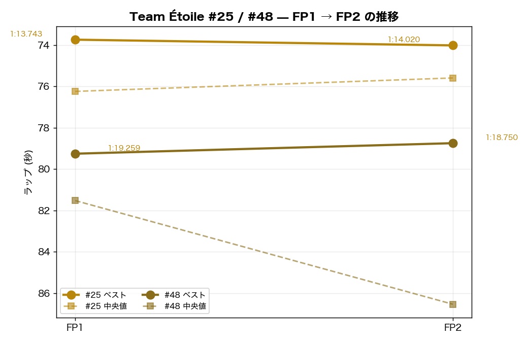 Team Étoile FP1→FP2 推移