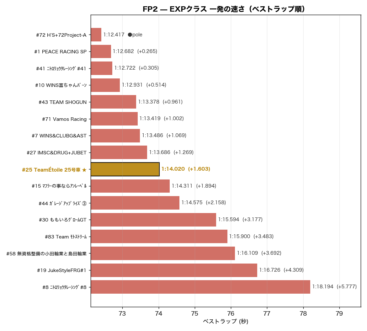 FP2 EXPクラス ベストラップ