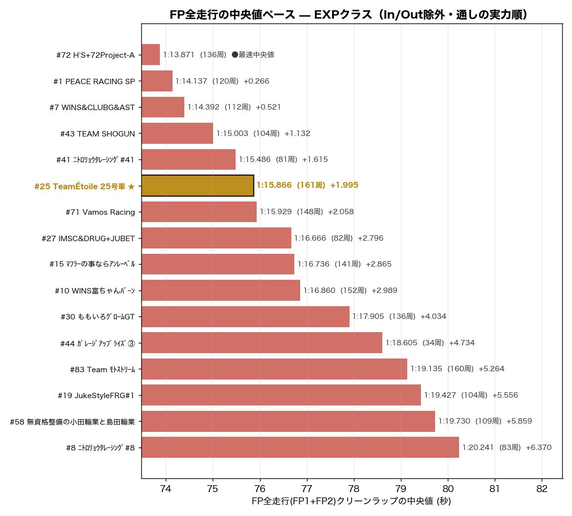 FP全走行の中央値ペース EXPクラス