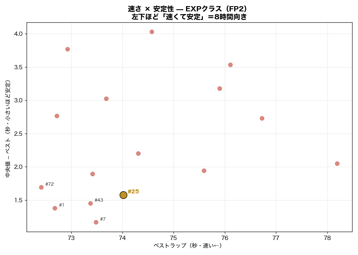 速さ×安定性 EXPクラス