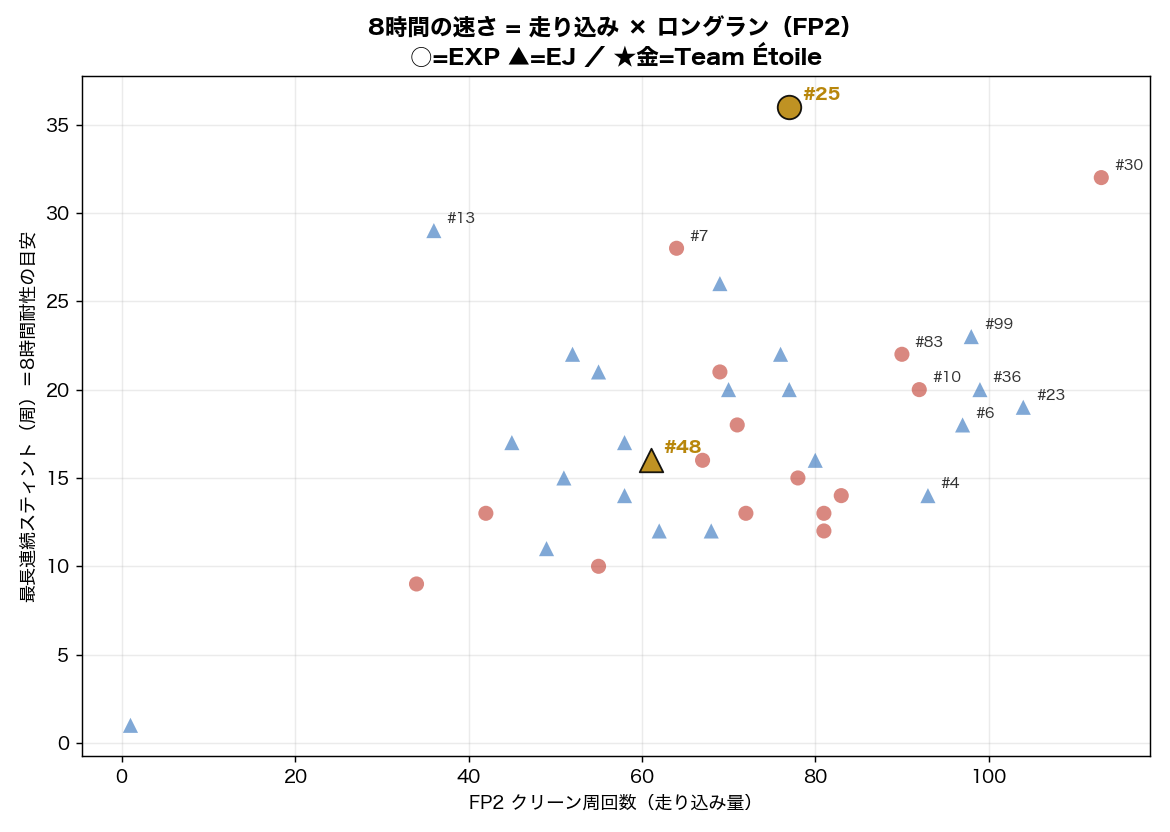8時間レディネス(走り込み×ロングラン)