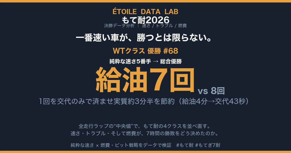 速さ・トラブル・燃費 ── データで読み解く、もて耐2026「6クラスの勝敗の分かれ目」