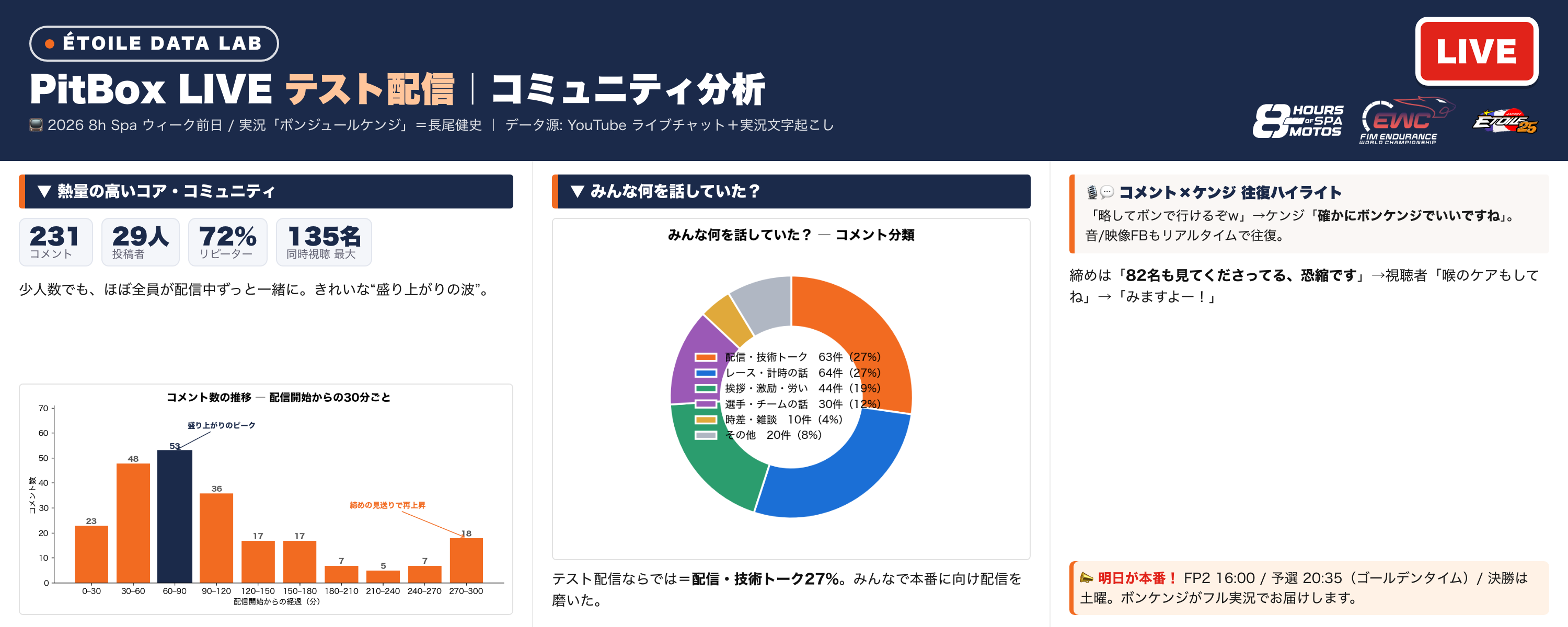 2026 8h Spa ウィーク｜PitBox LIVE「テスト配信」コミュニティ分析 — 少人数だけど、最高に温かい夜だった