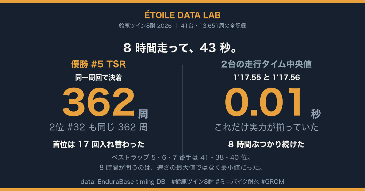 8 時間・362 周・43 秒 ── 鈴鹿ツイン8耐 2026 全記録