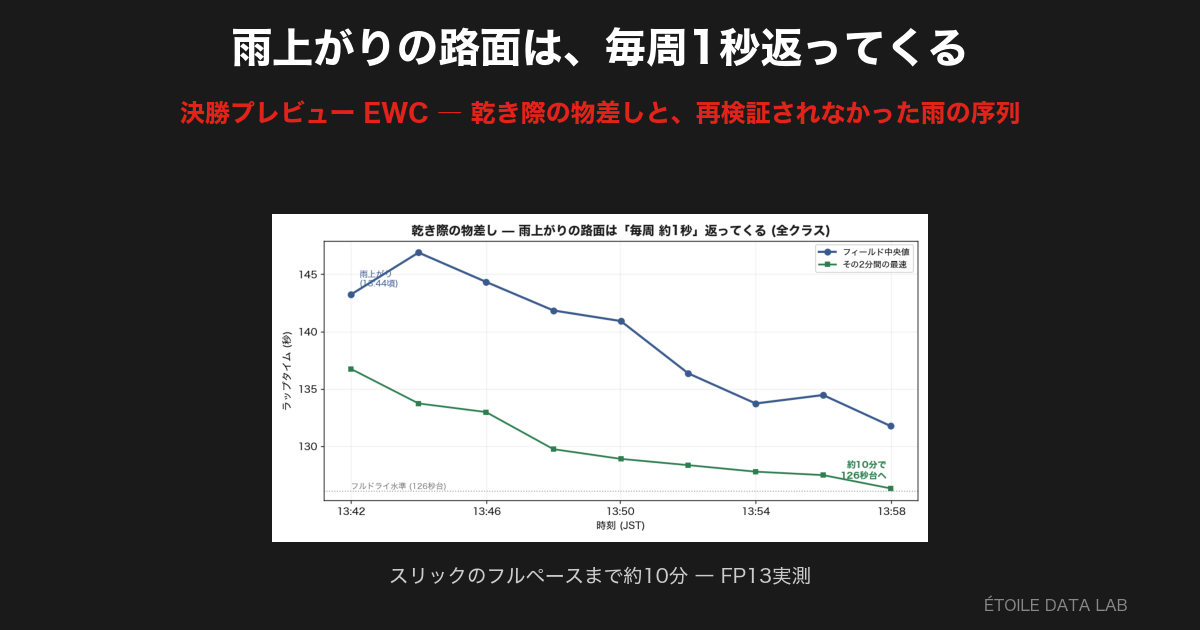 決勝プレビュー・EWC ― 水曜の雨の序列は、土曜の雨では再検証されなかった