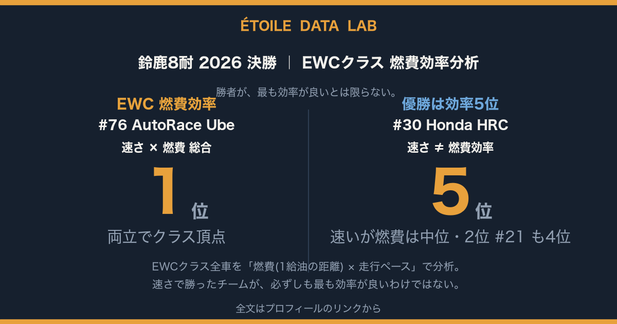燃費で読むEWC ― 「燃費 × 走行ペース」効率番付