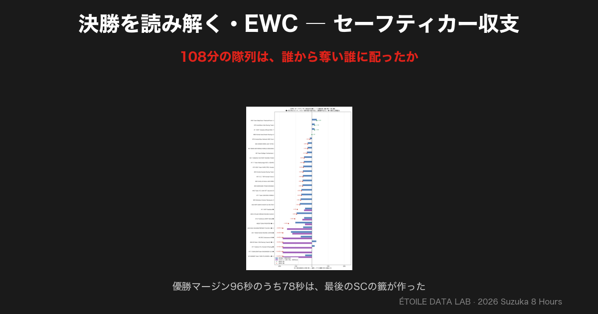 決勝を読み解く・EWC ― セーフティカーがもたらした順位変動: 108分で何が起きたか
