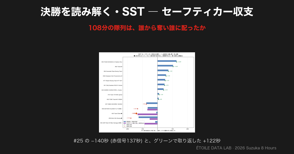 決勝を読み解く・SST ― セーフティカーがもたらした順位変動: 108分で何が起きたか