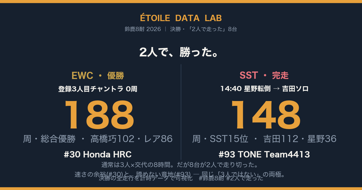 2人で、勝った ── Honda HRC、登録した3人目を一度も走らせずに掴んだ鈴鹿8耐