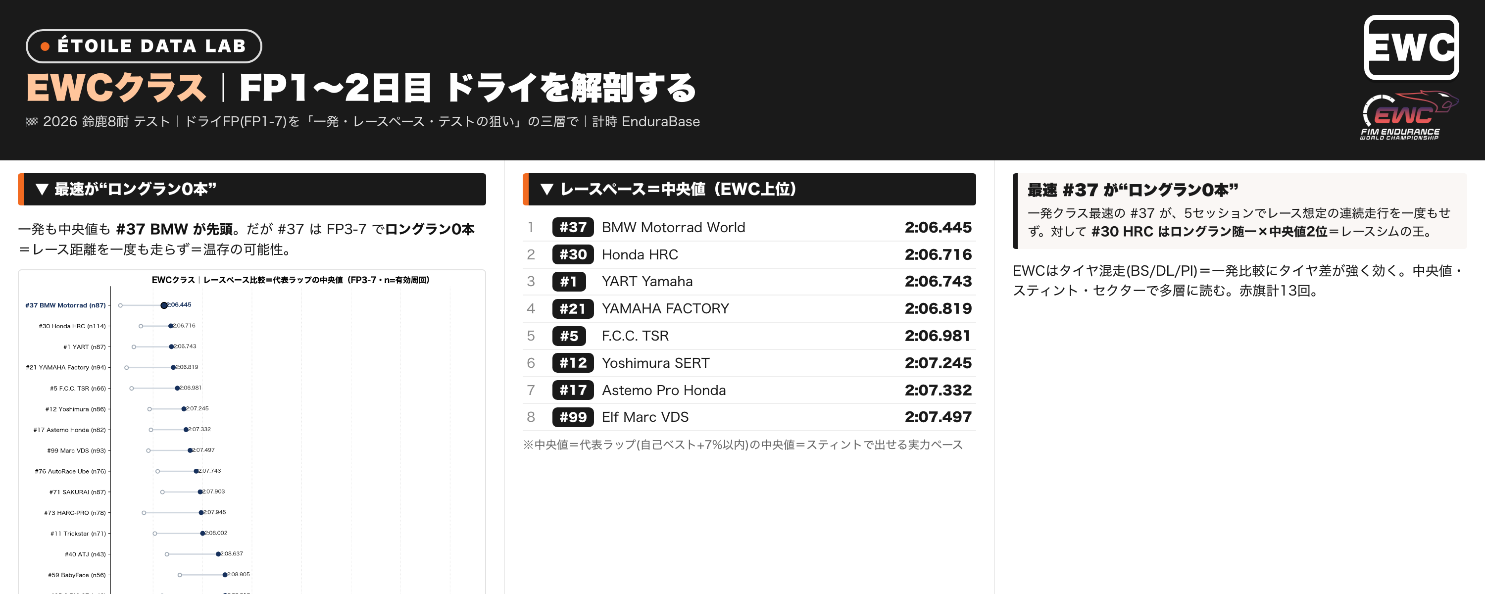 鈴鹿8耐テスト・FP1〜2日目 ドライを解剖する EWCクラス ― 最速の #37 が“レース距離を走っていない”という逆説
