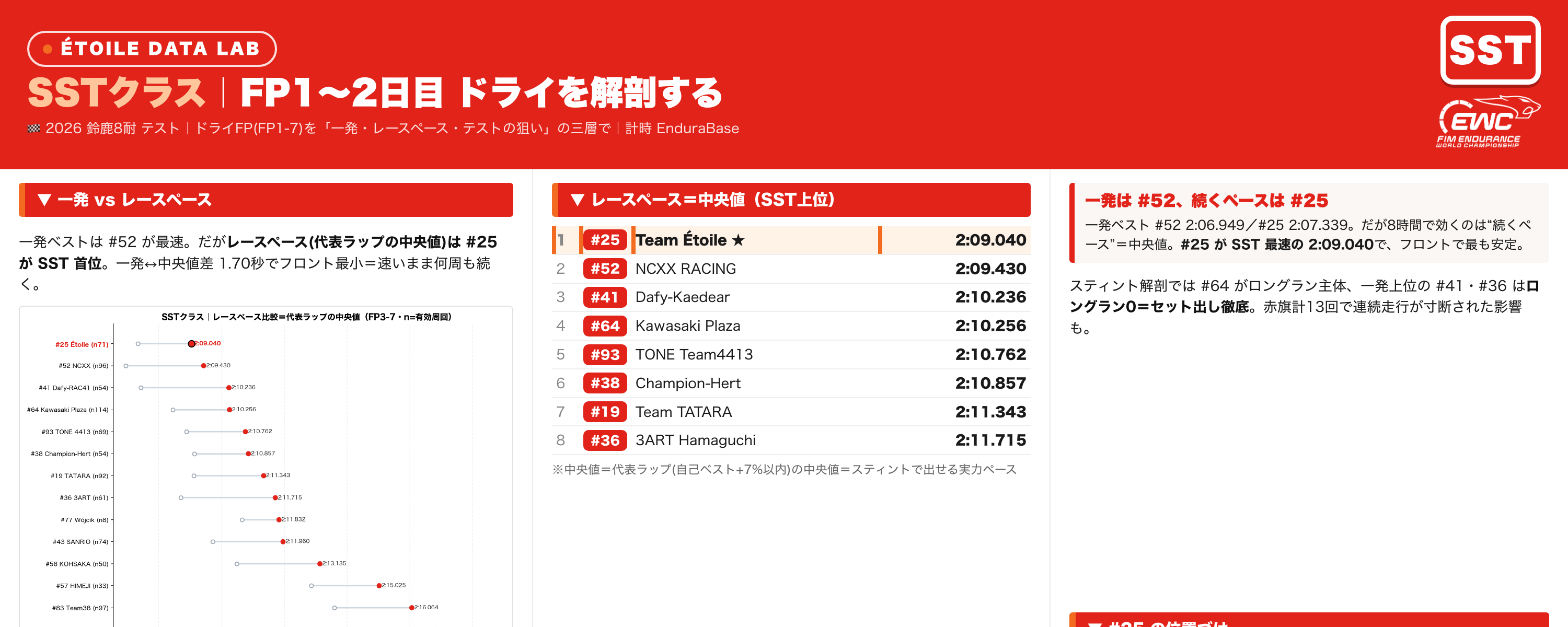 鈴鹿8耐テスト・FP1〜2日目 ドライを解剖する SSTクラス ― 一発／レースペース／“テストの狙い”の三層で読む