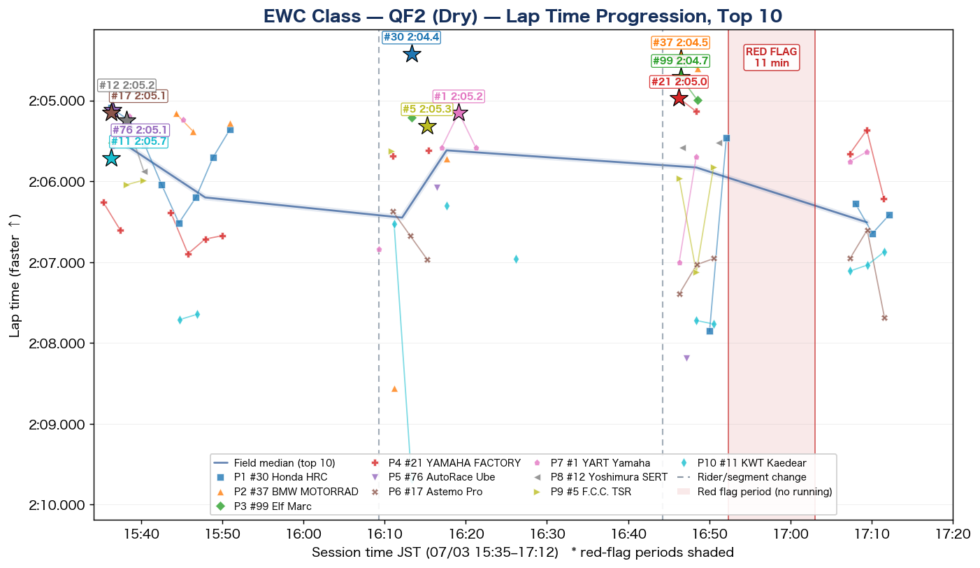 Suzuka 8H 2026 — EWC Lap-Time Timelines (QF1–QF2) — Qualifying