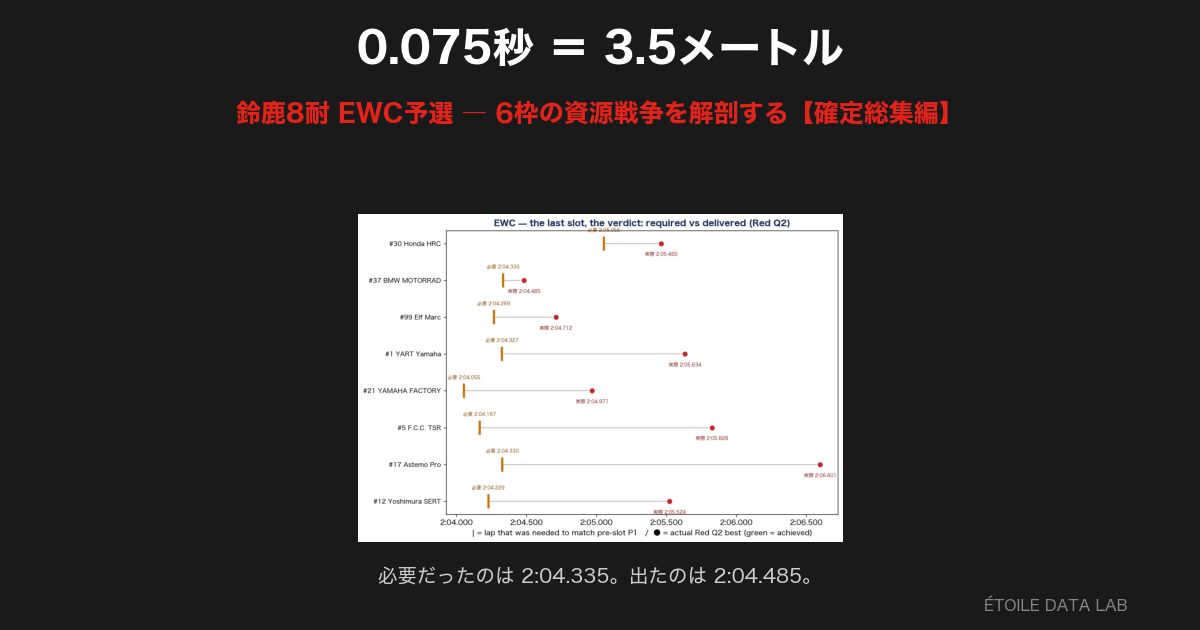 0.075秒＝3.5メートル ― 鈴鹿8耐 EWC予選、6枠の資源戦争を解剖する