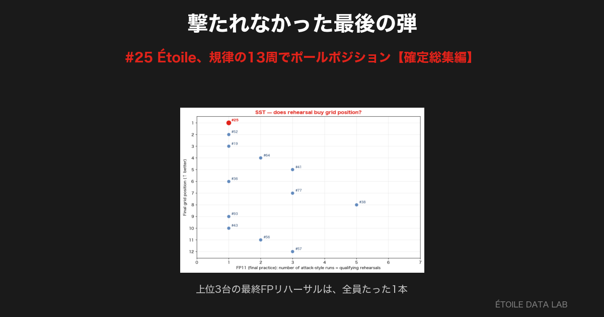 撃たれなかった最後の弾 ― #25 Étoile、規律の13周でポールポジション