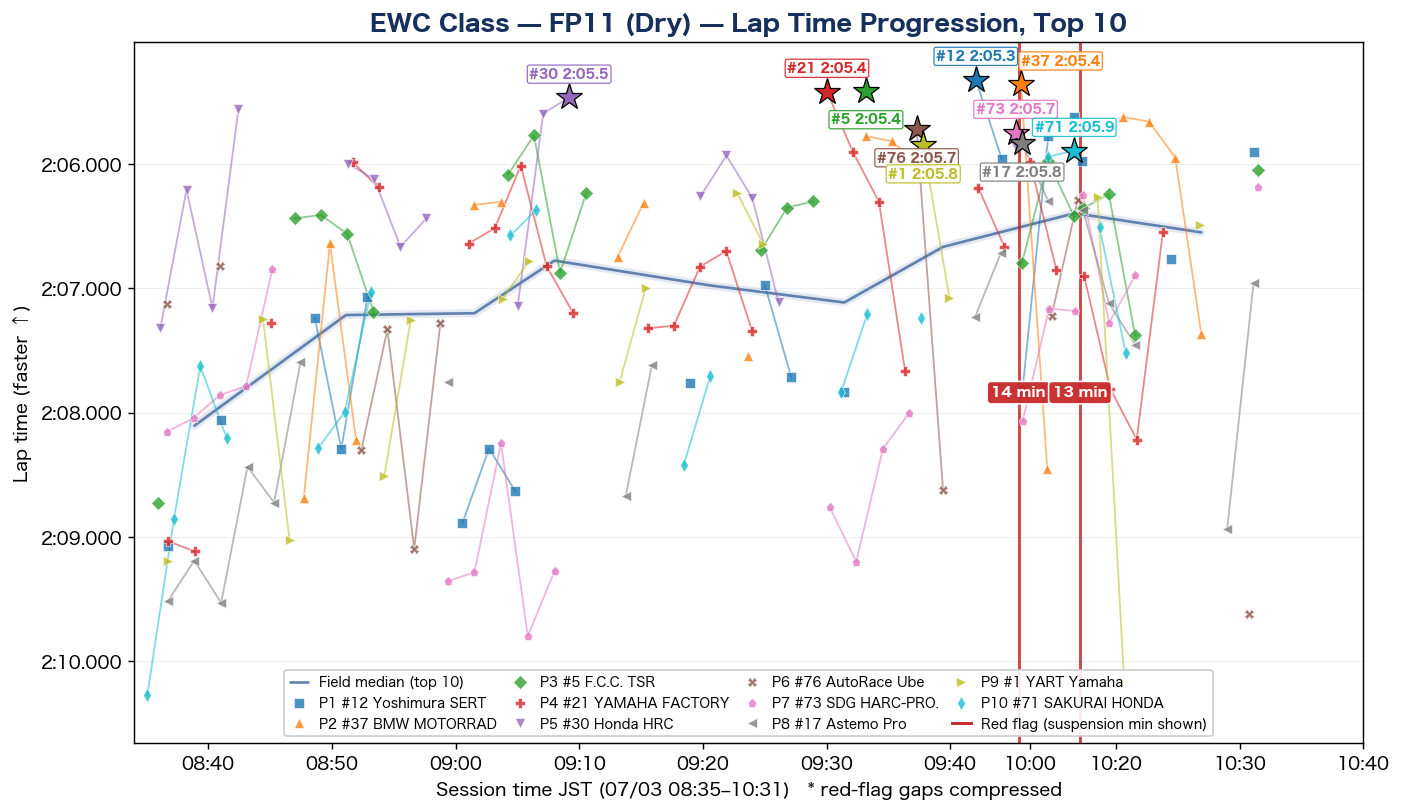Suzuka 8H Test 2026 — EWC Lap-Time Timelines (FP3–FP11)