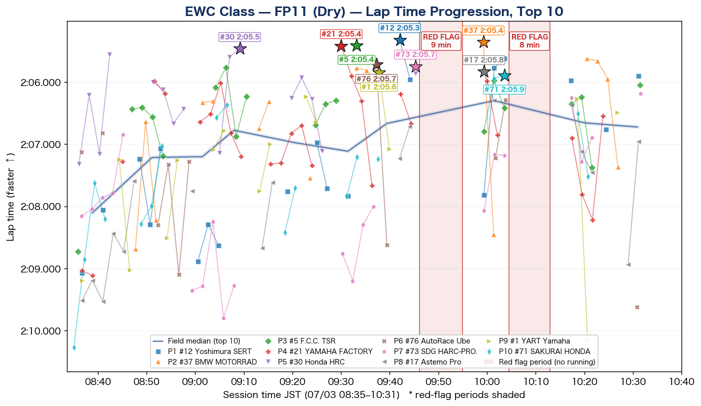 Suzuka 8H Test 2026 — EWC Lap-Time Timelines (FP3–FP11) — Real-Time Axis