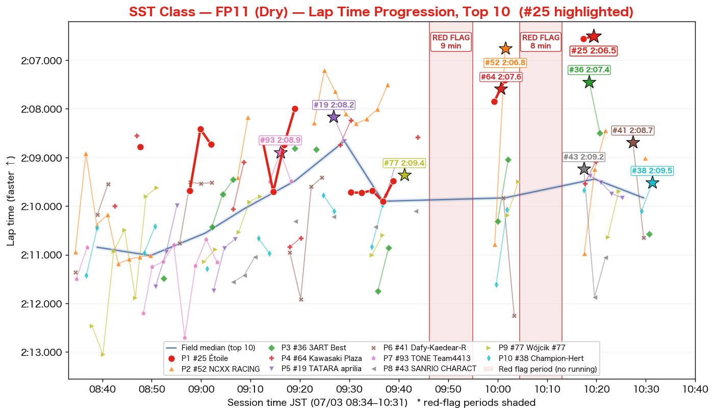 Suzuka 8H Test 2026 — SST Lap-Time Timelines (FP3–FP11) — Real-Time Axis