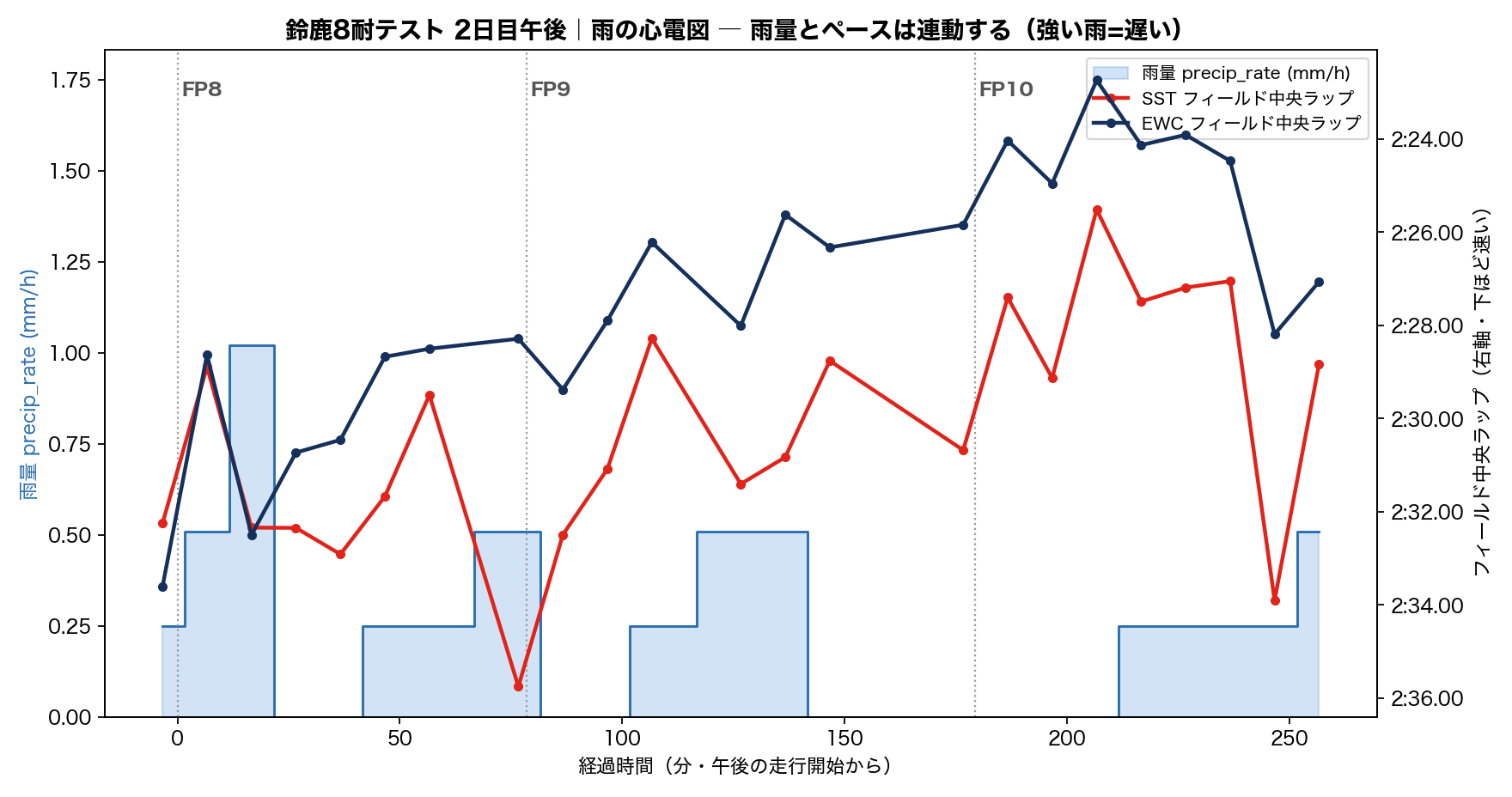 鈴鹿8耐テスト・2日目午後 ウェット編 EWCクラス ― 雨がドライの序列を洗い流す：#37 の転落とヤマハ勢の逆襲