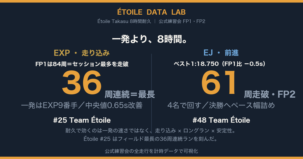 一発の速さと、8時間の速さ ― Étoile Takasu 8時間耐久 公式練習会（FP1・FP2）